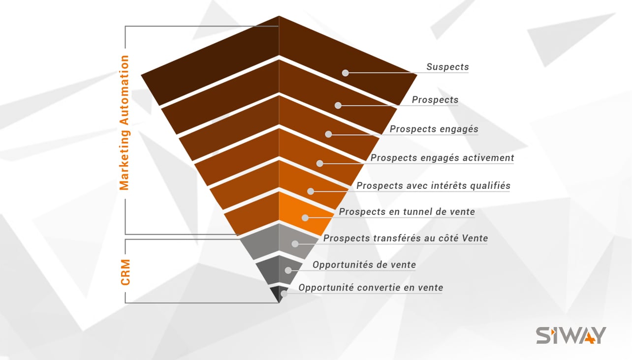 Synchroniser votre outil Marketing Automation à votre CRM : Les avantages